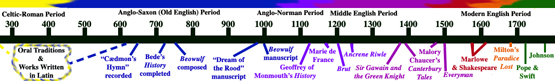 timeline